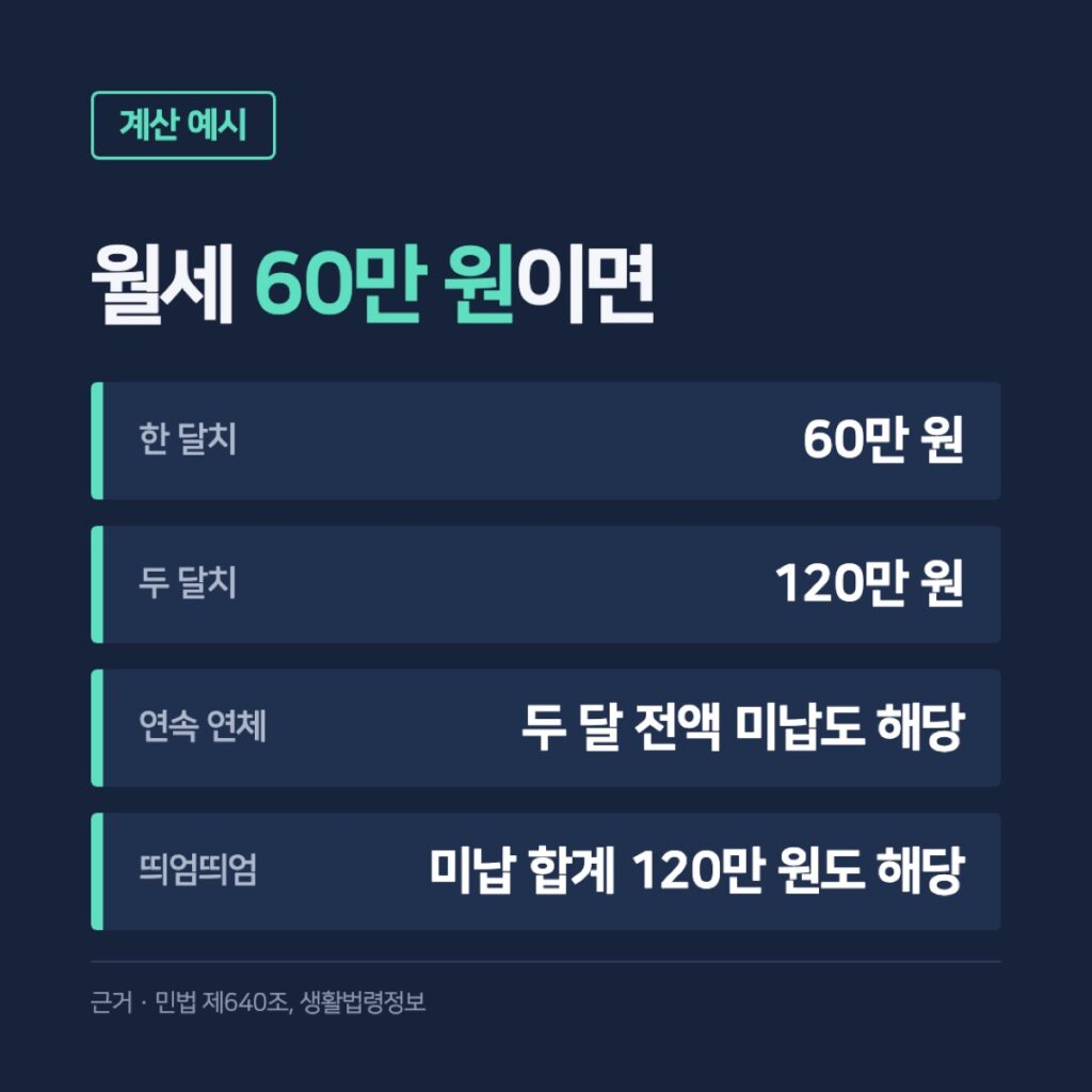 월세 60만 원일 때 두 달치 120만 원을 계산하는 카드