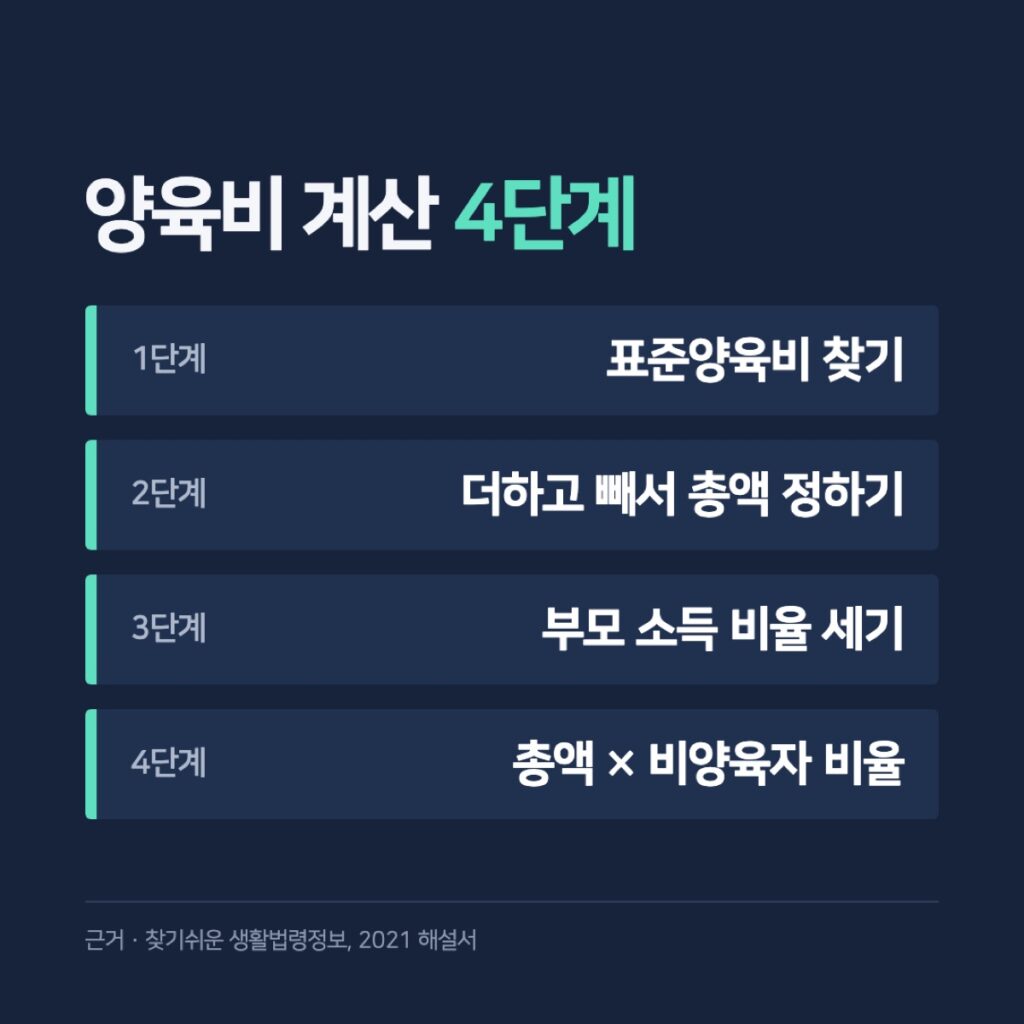 양육비 계산 4단계