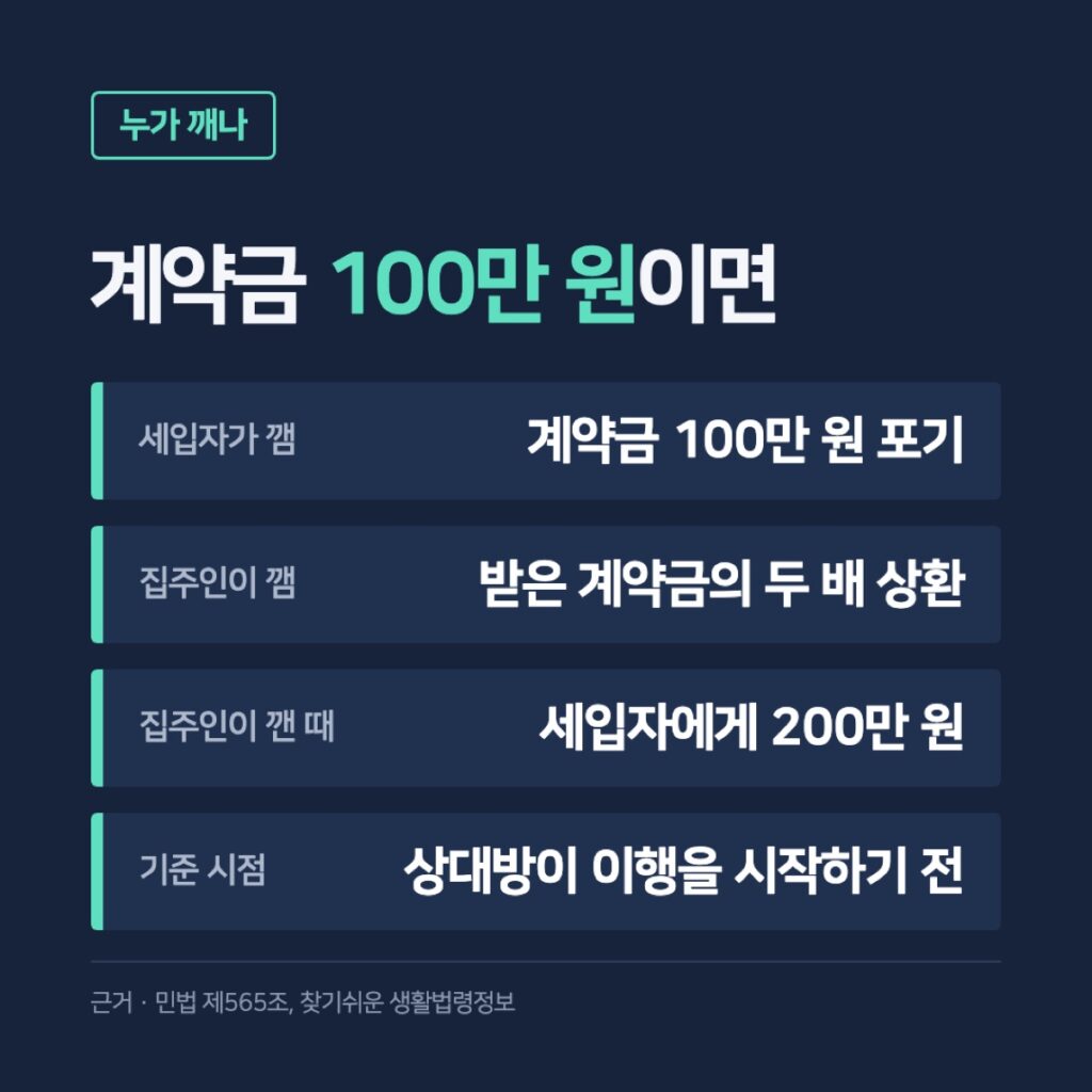 세입자 계약금 포기와 집주인 배액 상환을 나란히 비교한 카드
