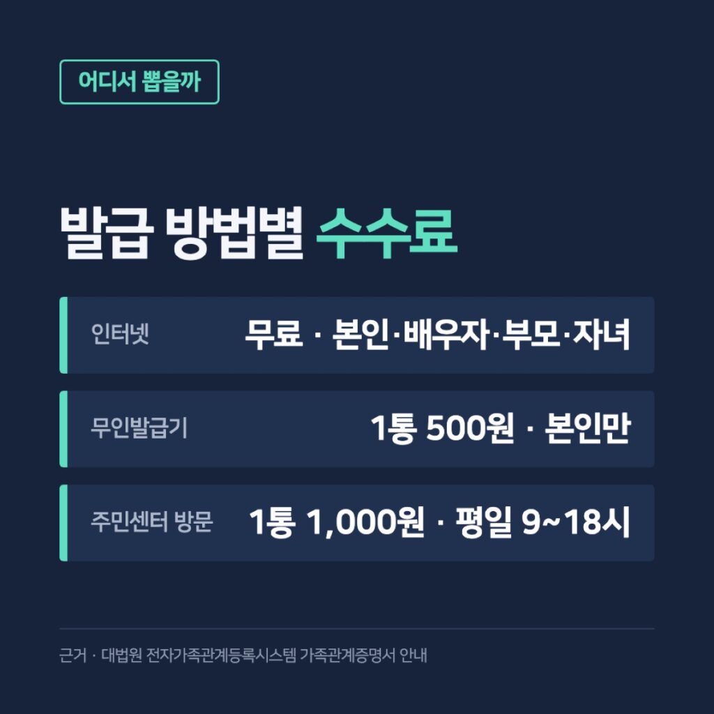 가족관계증명서 발급 방법별 수수료 — 인터넷 무료, 무인발급기 500원, 주민센터 방문 1,000원