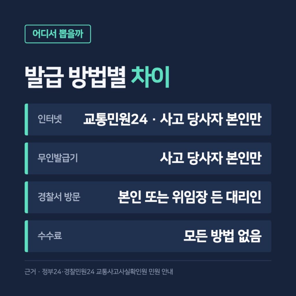교통사고 사실확인원 발급 방법별 차이 — 인터넷과 무인발급기는 사고 당사자 본인만, 경찰서 방문은 본인 또는 위임장 든 대리인, 수수료는 모두 없음