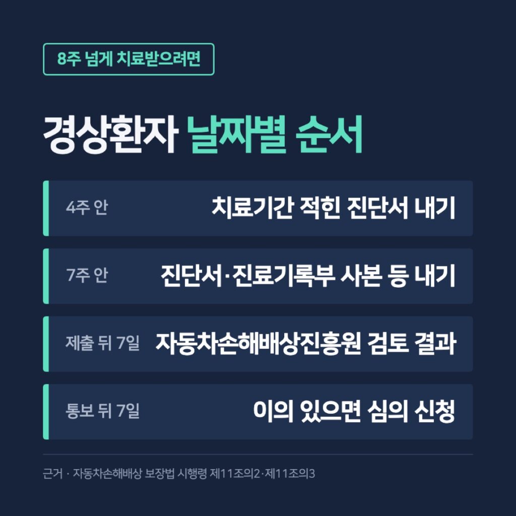 경상환자 날짜별 순서 — 4주 안 진단서, 7주 안 진단서·진료기록부 사본 등 제출, 제출 뒤 7일 안 자동차손해배상진흥원 검토 결과, 통보 뒤 7일 안 이의 신청