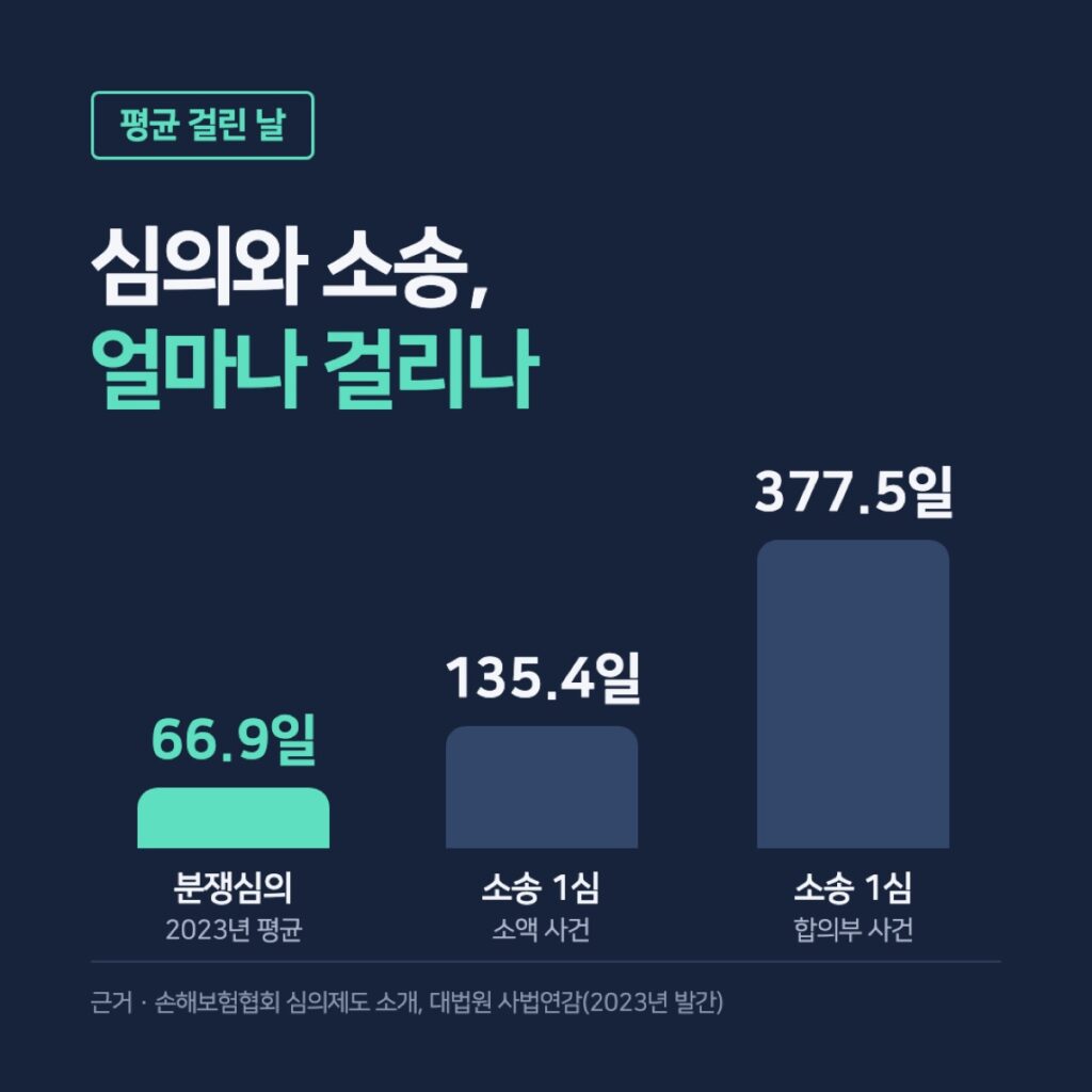분쟁심의와 민사소송 평균 처리 기간 비교 카드