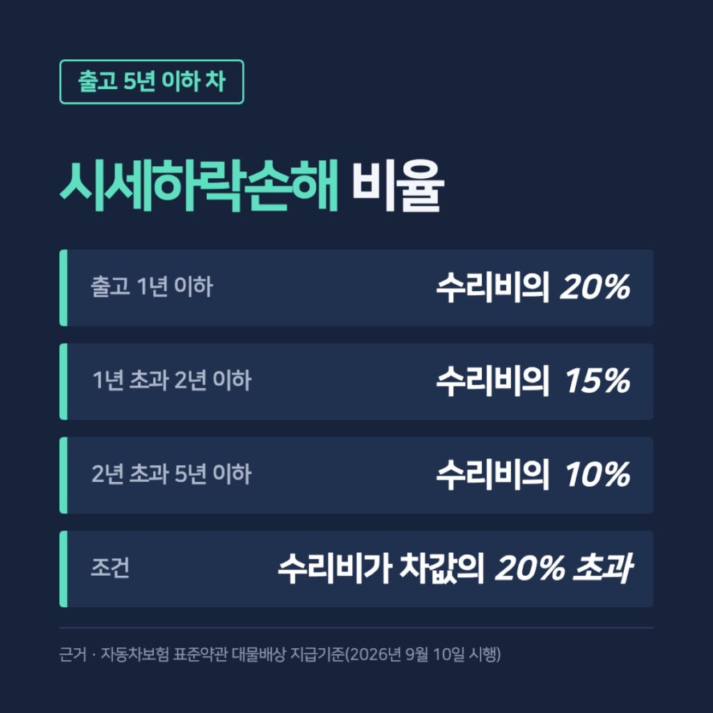 출고 연수별 시세하락손해 비율 카드