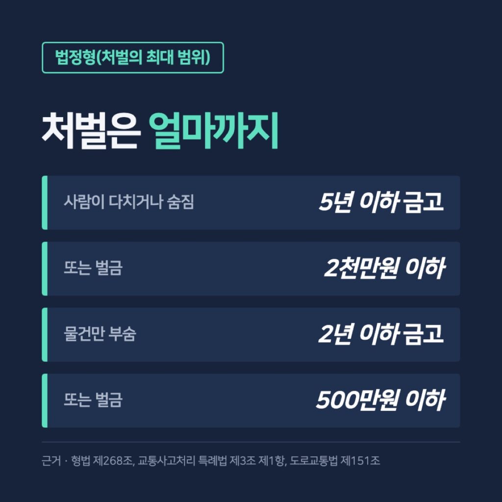 사람이 다친 사고와 물건만 부순 사고의 법정형 비교 카드