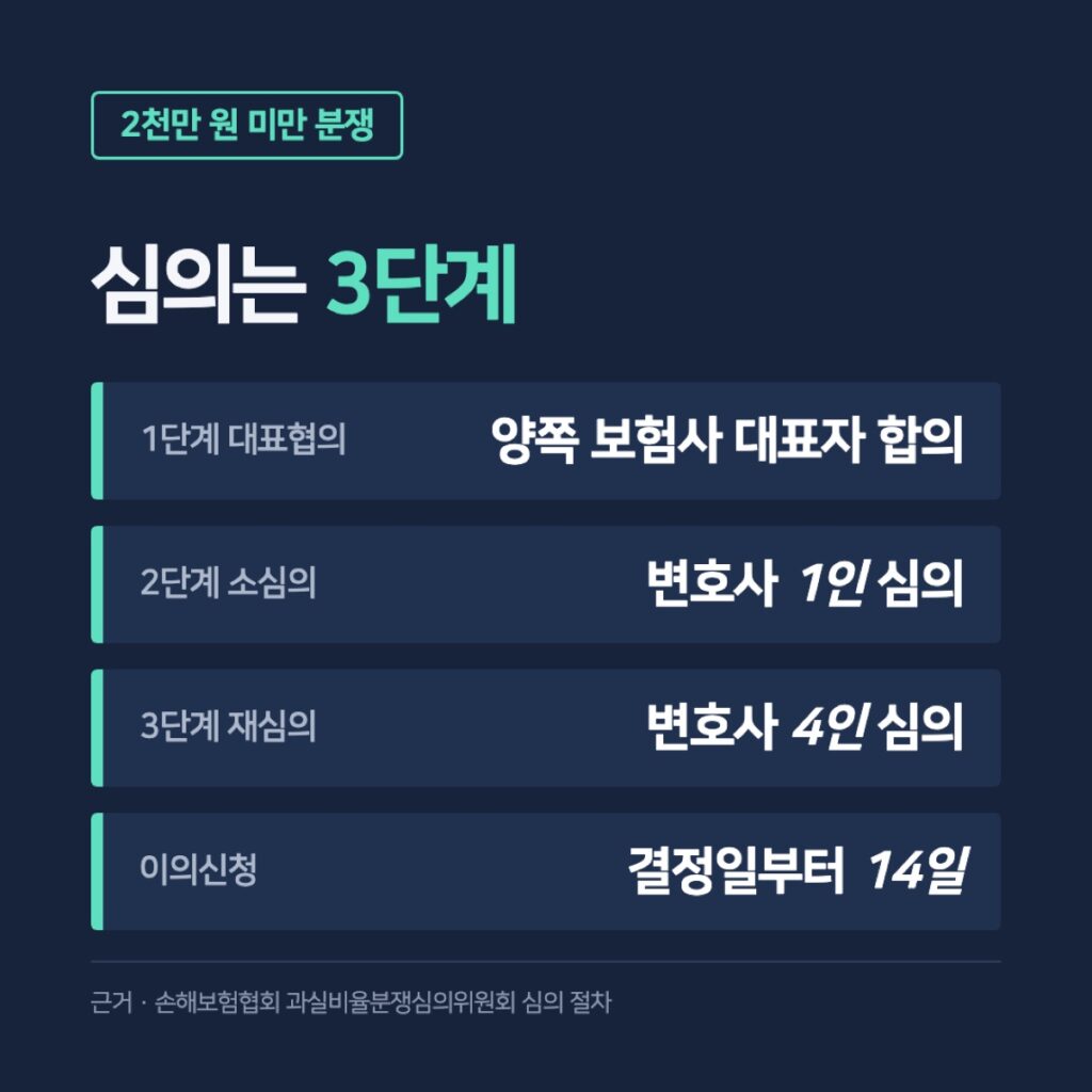 금액과 경우별 과실비율 분쟁심의 단계 순서 카드