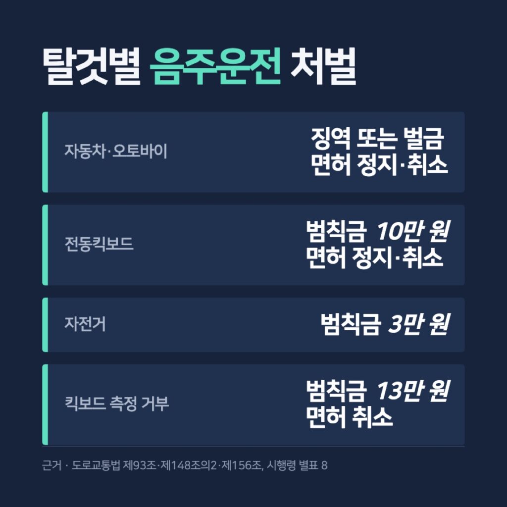 자동차·전동킥보드·자전거 음주운전 처벌 비교