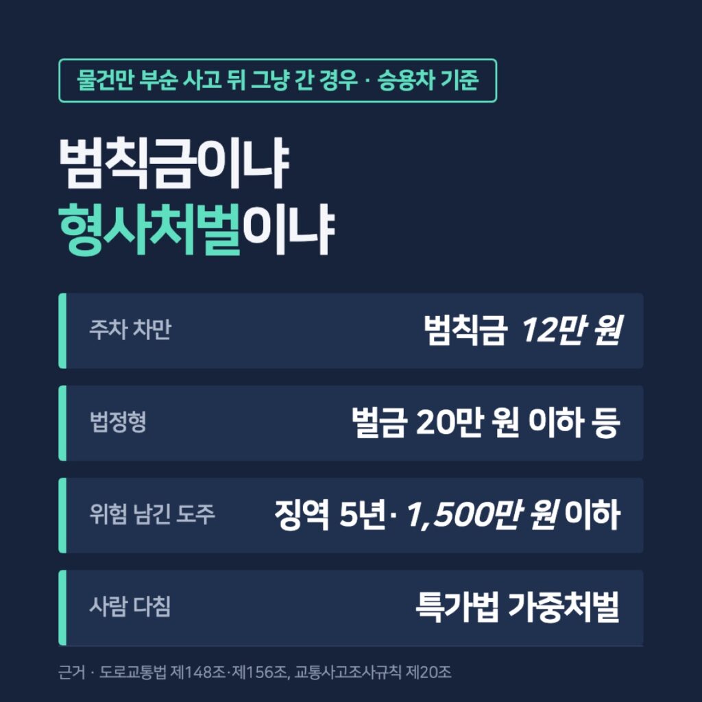주차 차량만 부순 경우와 도로에 위험을 남긴 물피 도주, 사람이 다친 도주의 처벌 비교