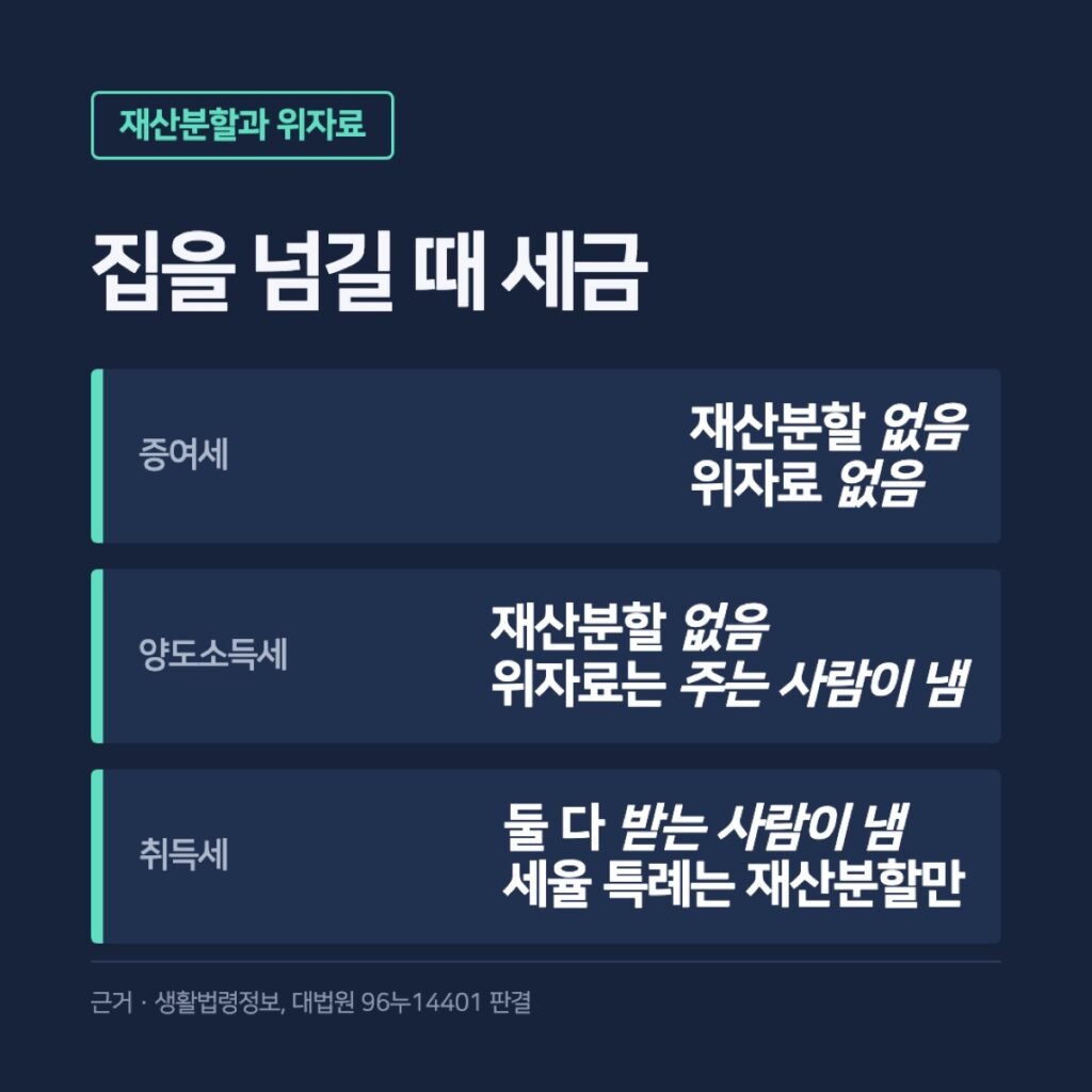 재산분할과 위자료로 집을 넘길 때 세금 비교 카드