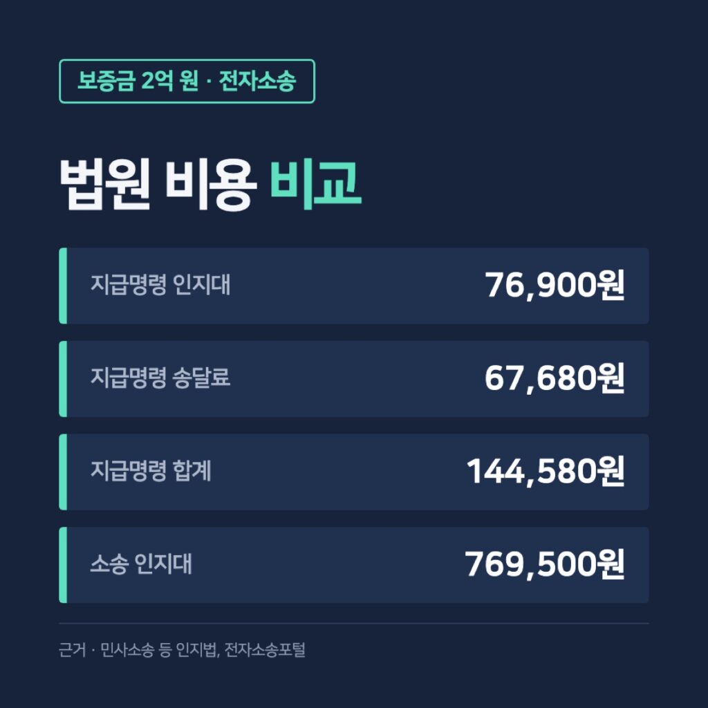 보증금 2억 원 기준 지급명령과 소송 법원 비용 비교 카드