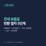 전세 보증금 반환 절차, 집주인이 안 줄 때 5단계 순서와 비용