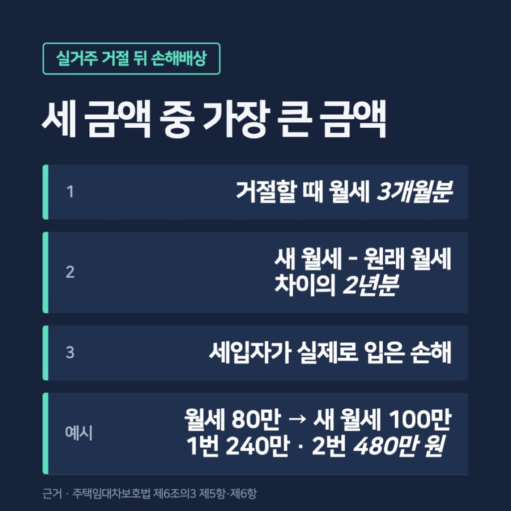 실거주 거절 뒤 손해배상 3가지 기준
