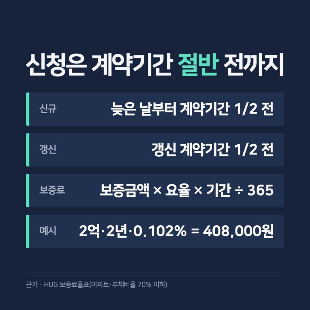 신청 기한과 보증료 계산 예시 카드