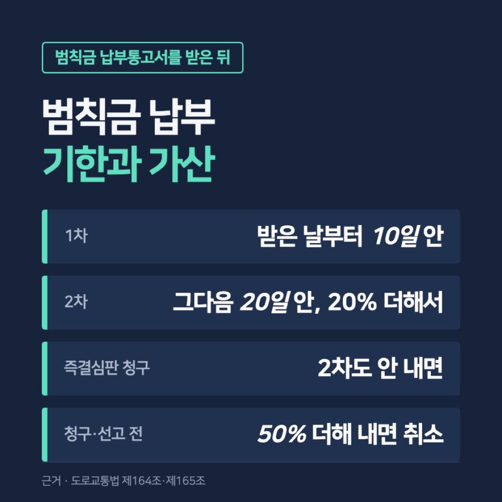 범칙금 1차·2차 납부 기한과 즉결심판, 가산 비율