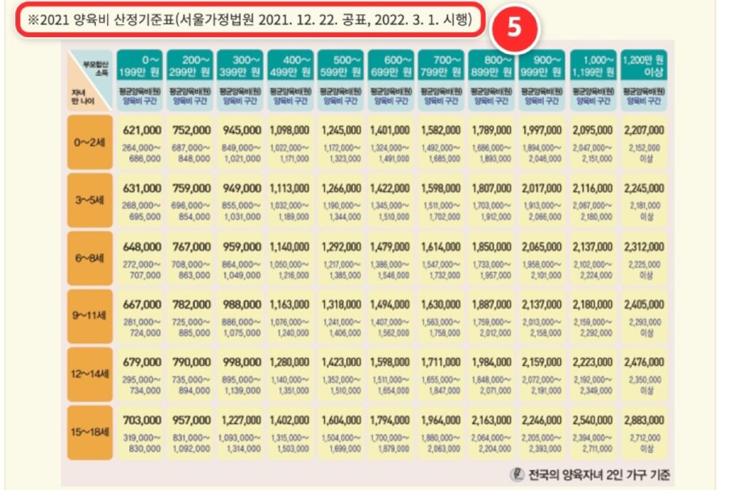⑤ '2021 양육비 산정기준표' 전체 표