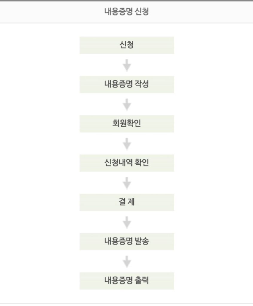 인터넷우체국이 안내하는 내용증명 신청 순서 신청, 작성, 회원확인, 신청내역 확인, 결제, 발송, 출력