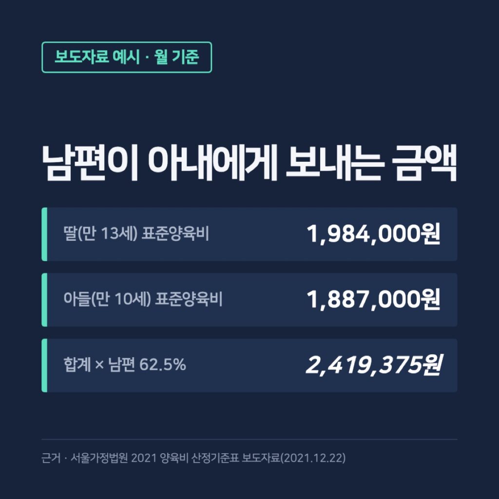 남편이 보내는 금액과 아내 소득 몫을 비교한 막대 그래프