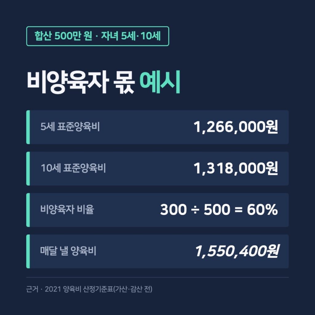 합산소득 500만 원 자녀 2명 예시