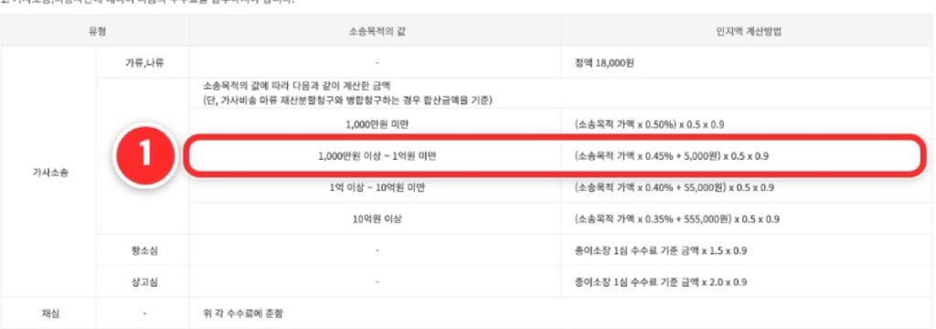 ① 다류 가사소송 인지액, 1,000만 원 이상 1억 원 미만