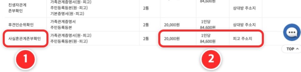 ① '사실혼관계존부확인' 줄 ② 인지액 20,000원·송달료 1인당 84,600원·피고 주소지