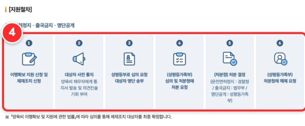 ④ 신청부터 처분까지 6단계