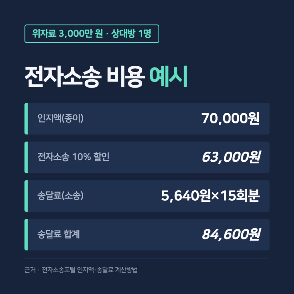 위자료 3,000만 원 청구 비용 예시