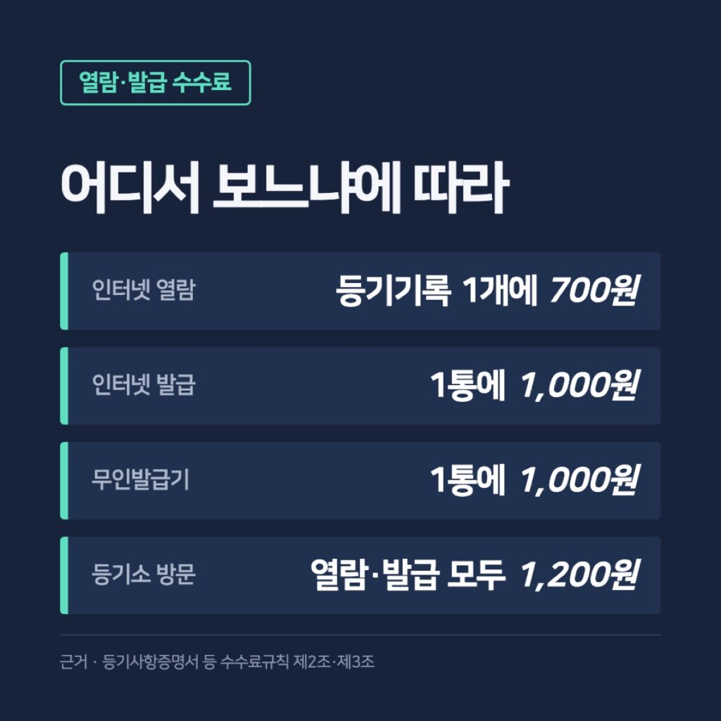 등기부등본 열람·발급 수수료 비교 카드