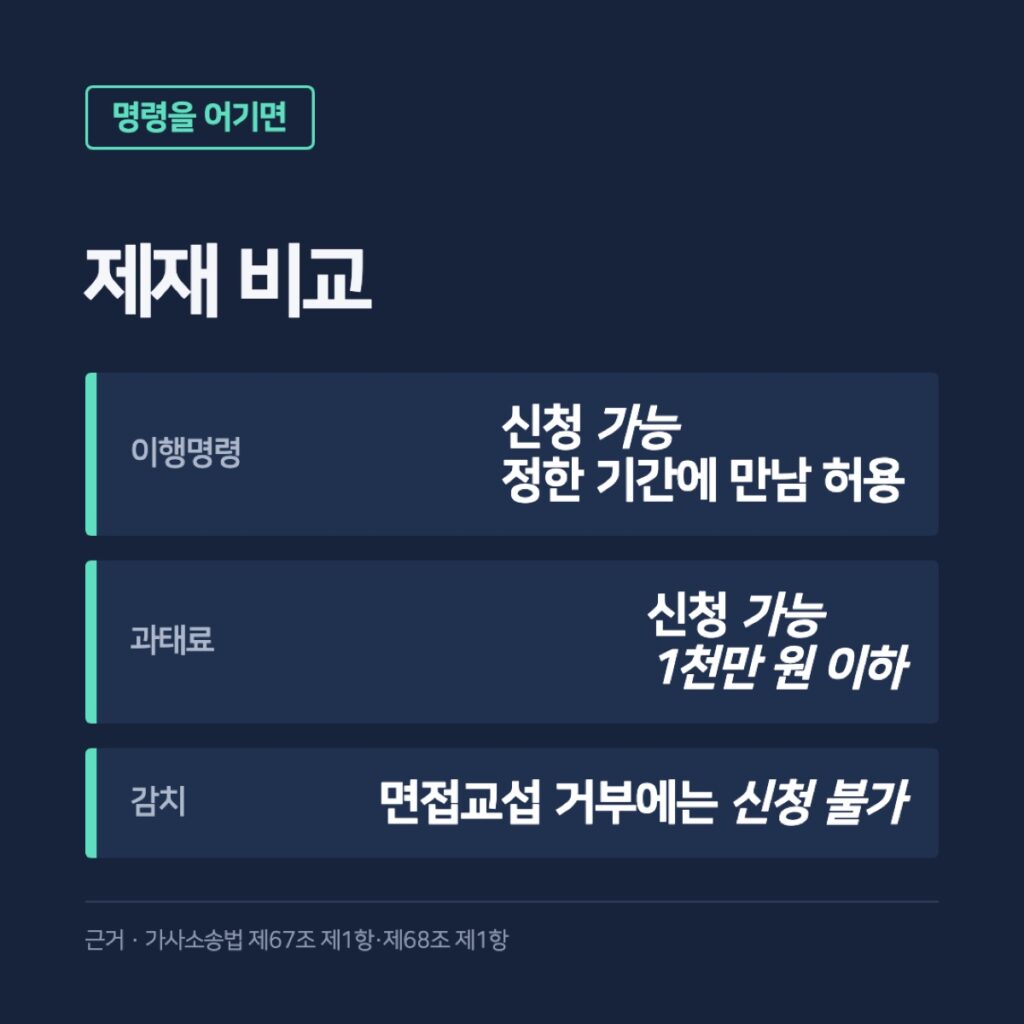 이행명령·과태료·감치 비교 카드
