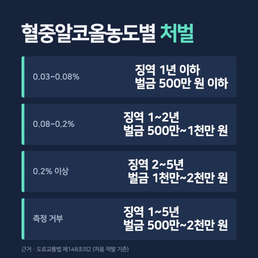 혈중알코올농도별 징역·벌금 카드