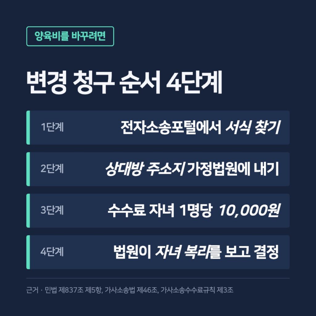 양육비 변경 청구 4단계 카드