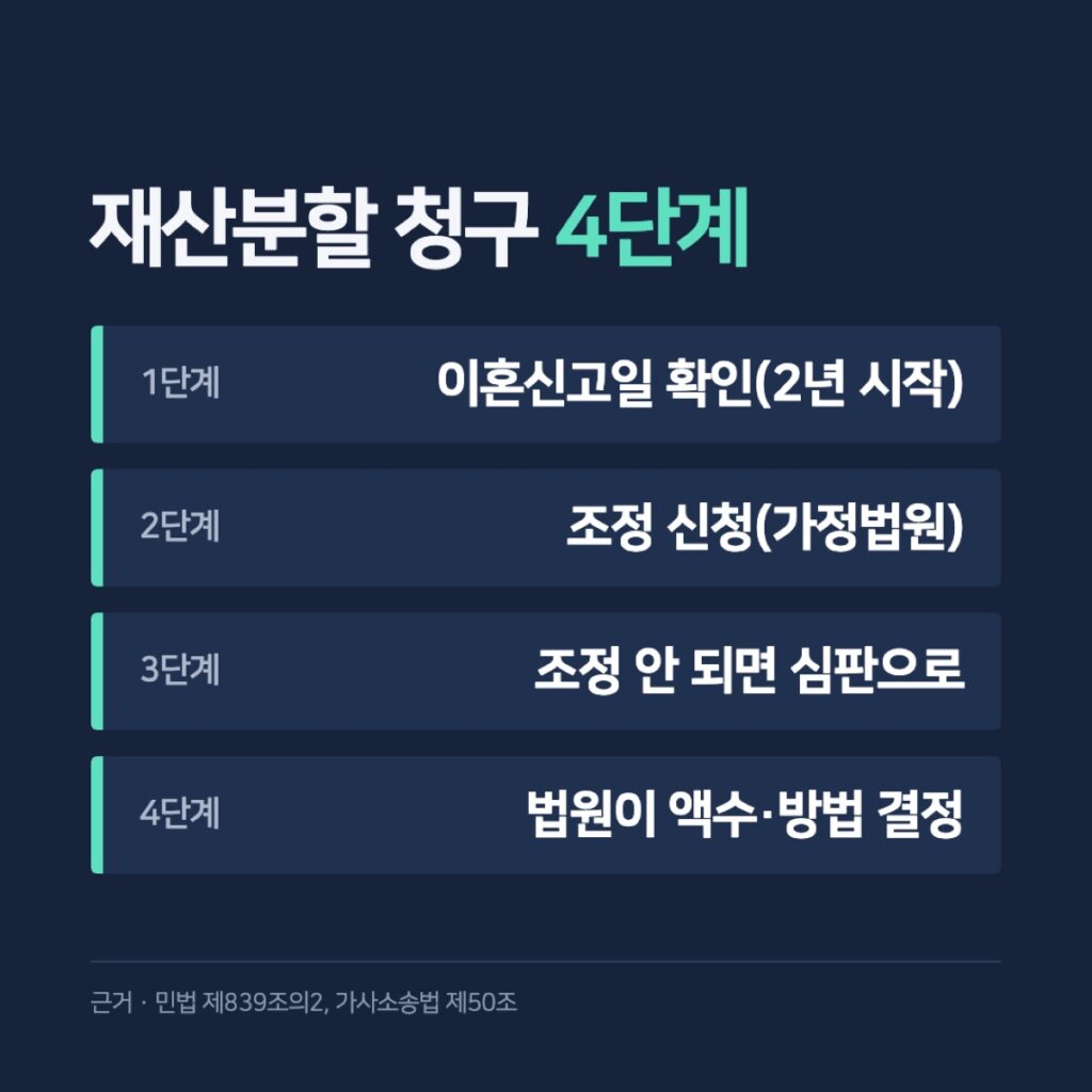 재산분할 청구 4단계