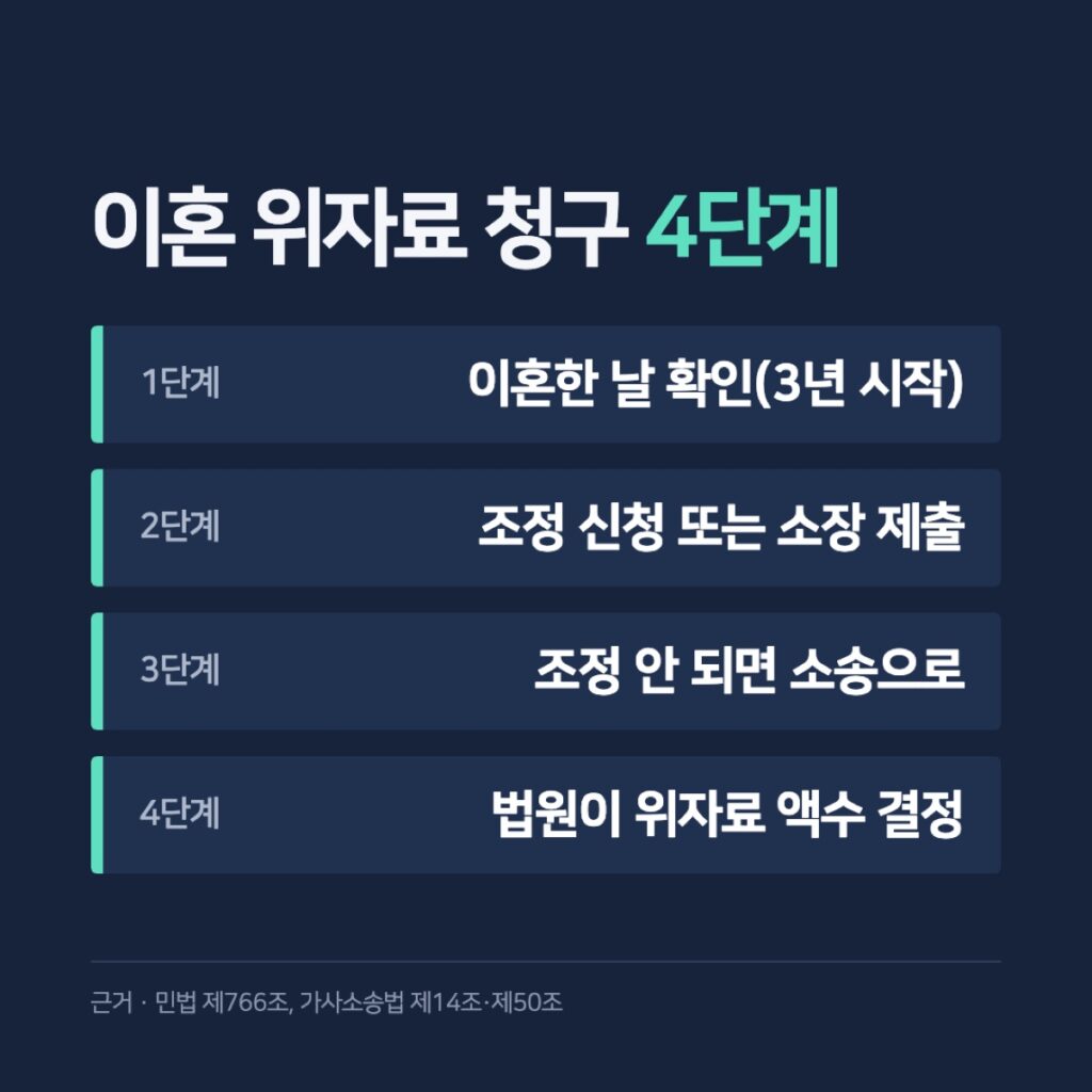 이혼 위자료 청구 4단계