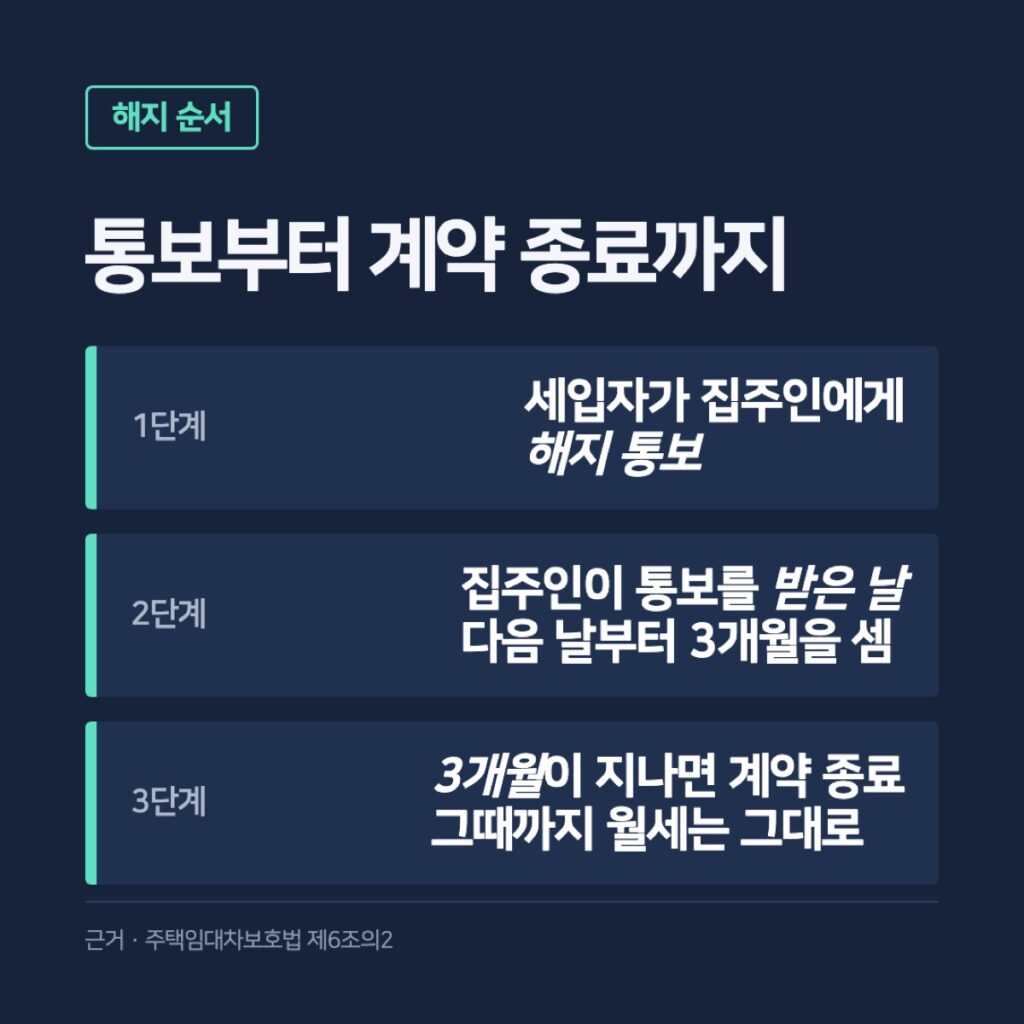 해지 통보부터 계약 종료까지 순서