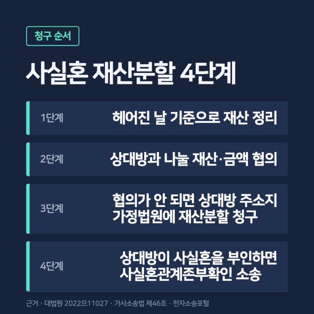 사실혼 재산분할 청구 4단계