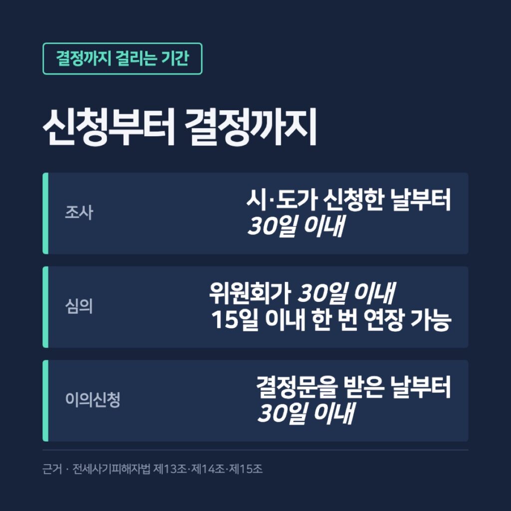 신청부터 결정까지 걸리는 기간을 정리한 카드
