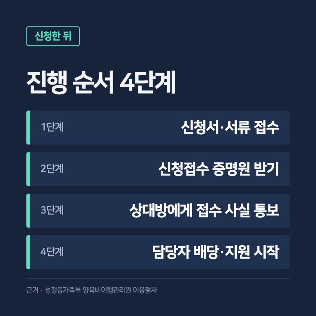 양육비이행관리원 신청 뒤 진행 순서 4단계