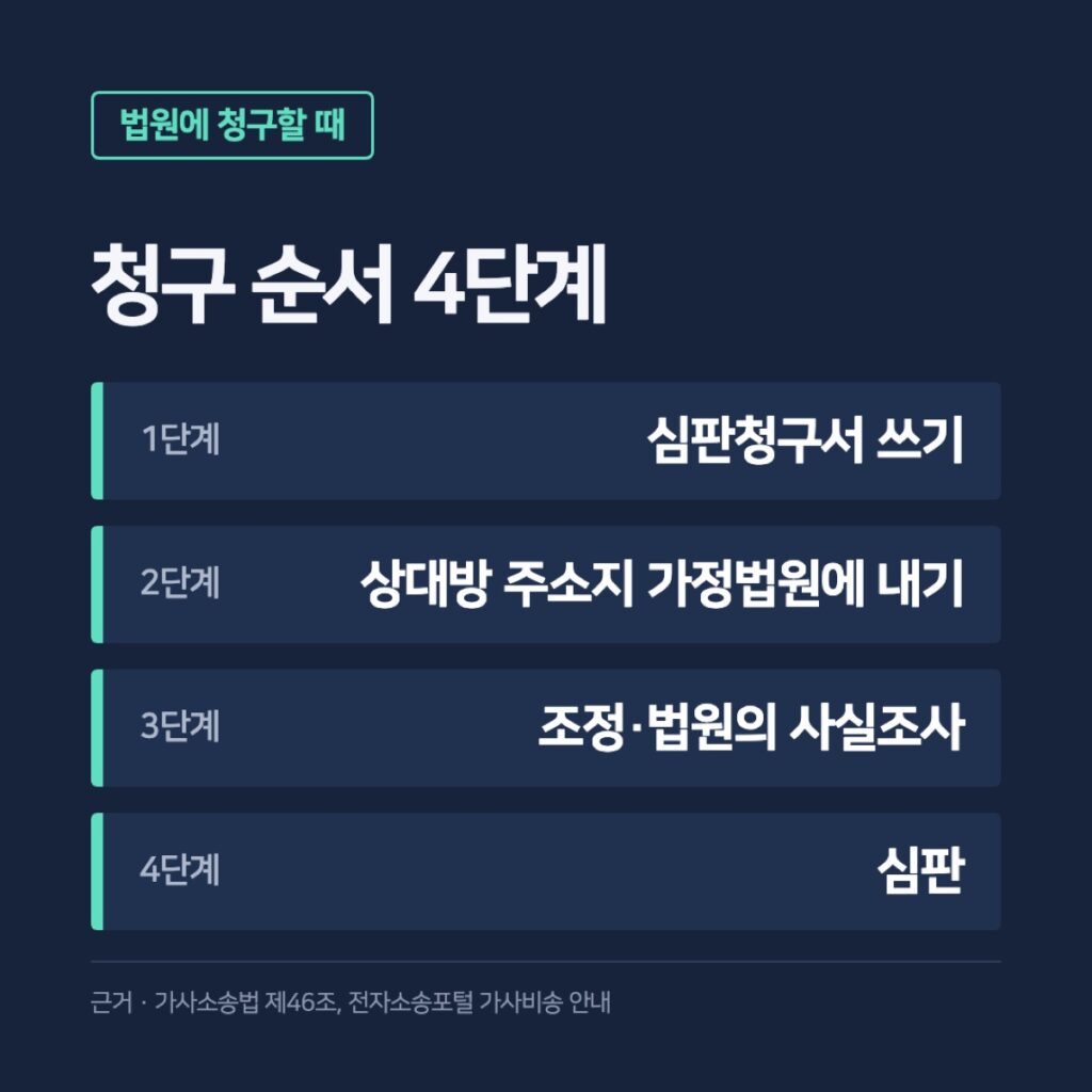 양육권 변경 법원 청구 순서 4단계 카드