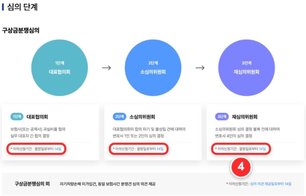 대표협의회 소심의위원회 재심의위원회 세 단계와 이의신청기간 안내 화면