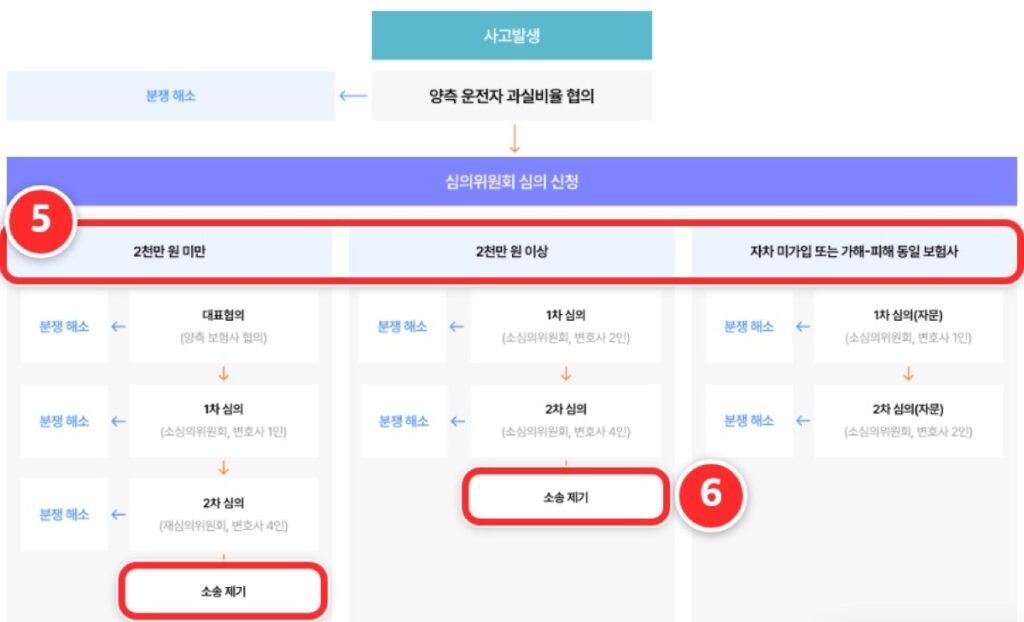 2천만 원 미만과 이상으로 나뉜 심의 절차 도표