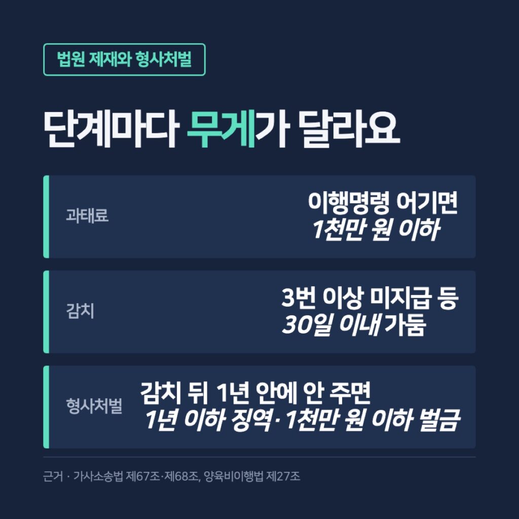 과태료·감치·형사처벌 비교