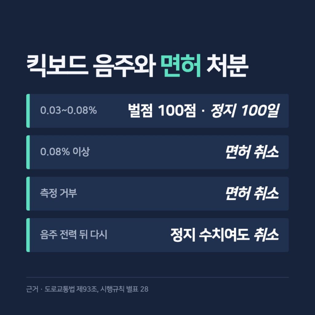 전동킥보드 음주운전 면허 정지·취소 기준
