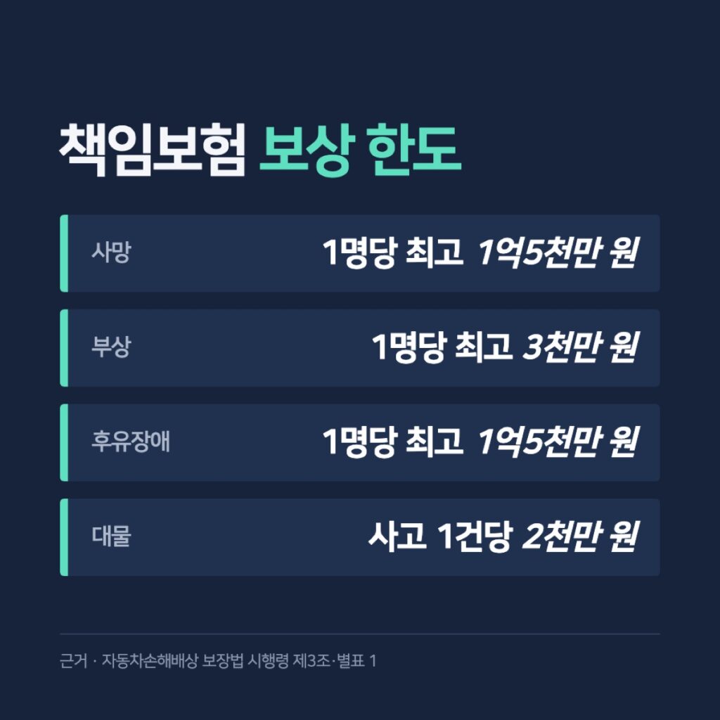 책임보험 보상 한도 사망·부상·후유장애·대물
