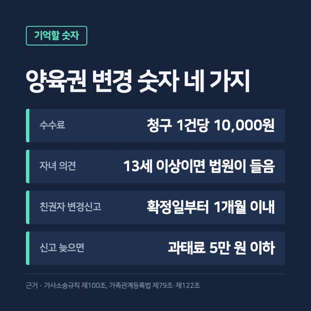 양육권 변경에서 기억할 숫자 네 가지 카드