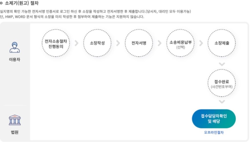 전자소송포털 공식 안내의 전자소송 진행 순서 그림, 진행 동의부터 접수 완료까지