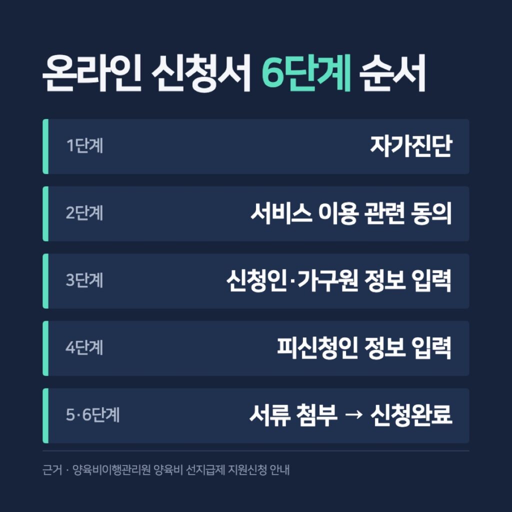 온라인 신청서 6단계 순서