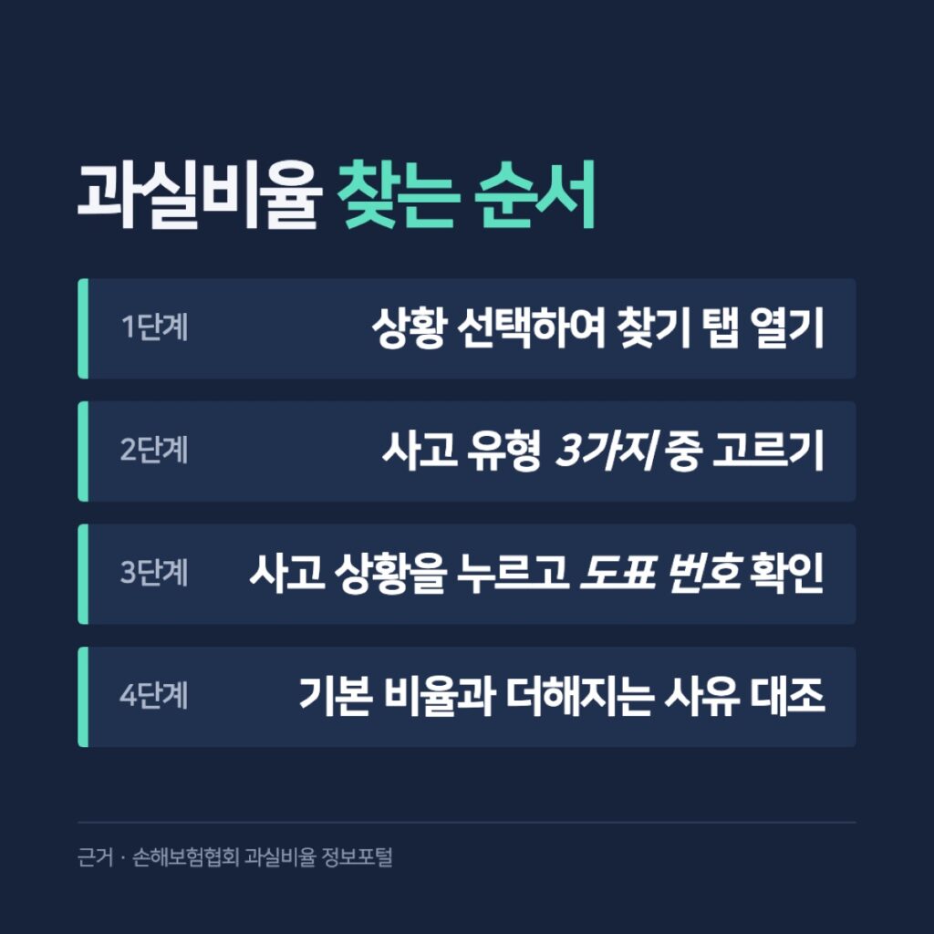 과실비율 찾는 순서 네 단계 카드