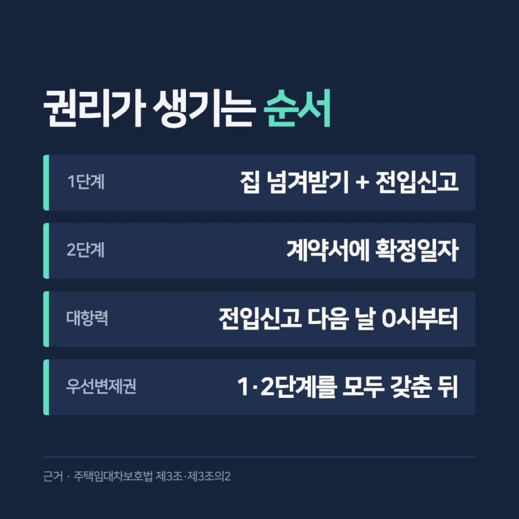 대항력과 우선변제권이 생기는 순서 카드