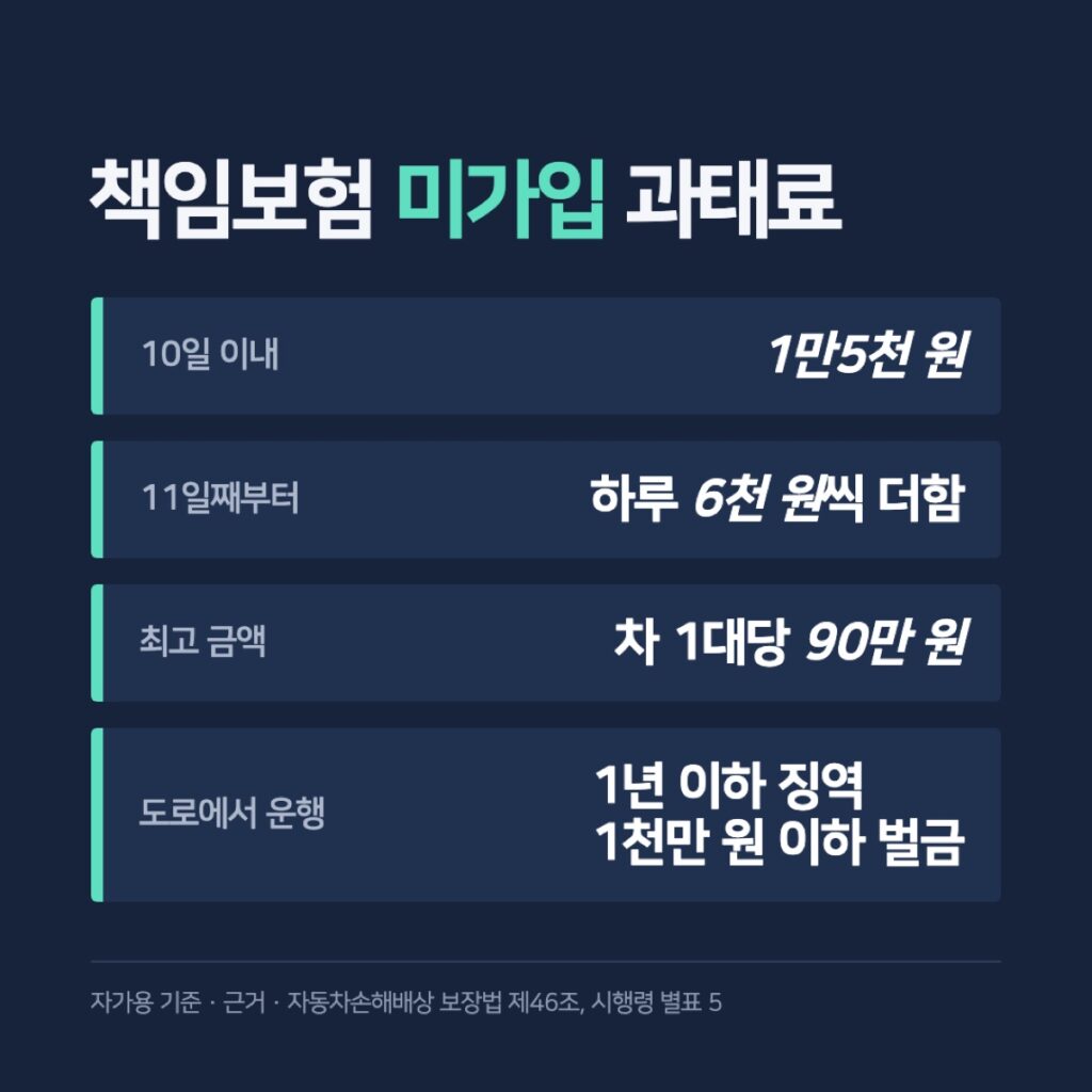 책임보험 미가입 과태료 기간별 금액