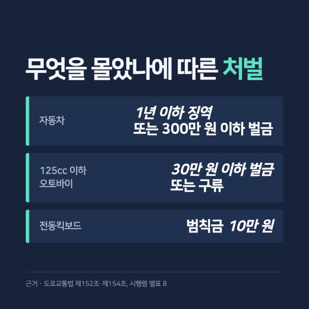 자동차·오토바이·전동킥보드 무면허 운전 처벌 비교
