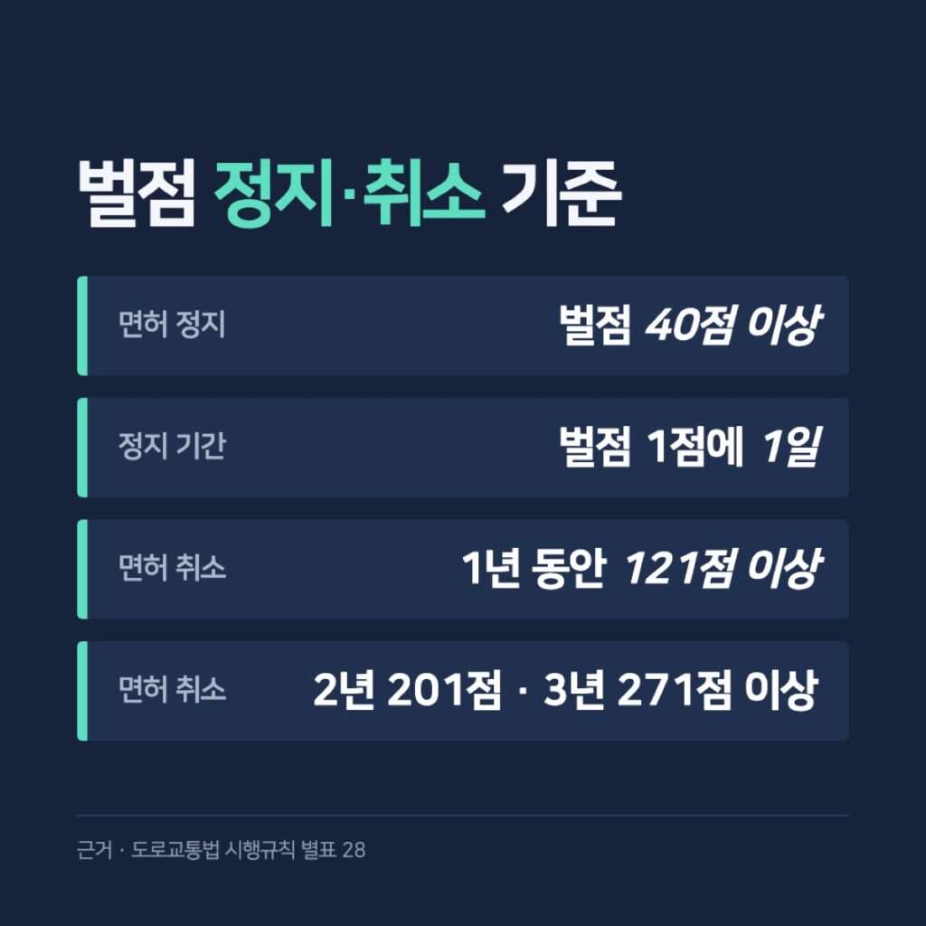 벌점 40점 이상 면허 정지, 1년 121점 이상 면허 취소 기준